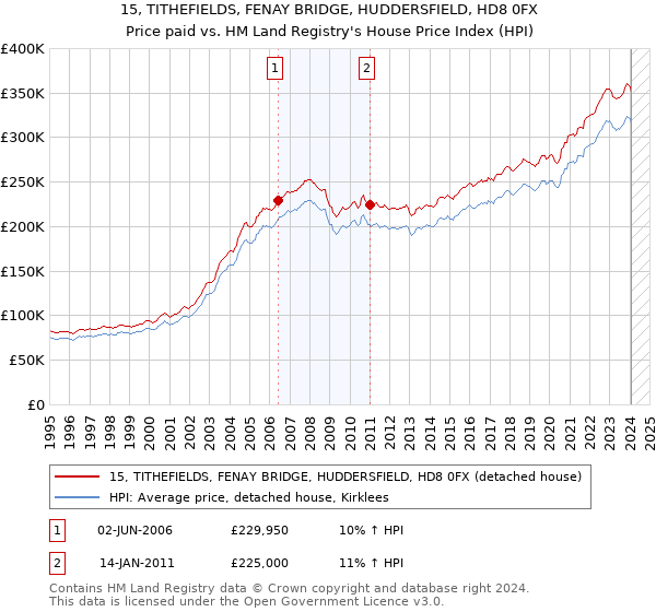 15, TITHEFIELDS, FENAY BRIDGE, HUDDERSFIELD, HD8 0FX: Price paid vs HM Land Registry's House Price Index
