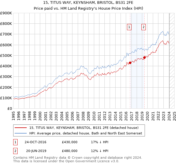 15, TITUS WAY, KEYNSHAM, BRISTOL, BS31 2FE: Price paid vs HM Land Registry's House Price Index