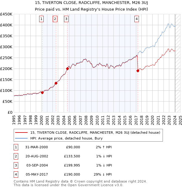 15, TIVERTON CLOSE, RADCLIFFE, MANCHESTER, M26 3UJ: Price paid vs HM Land Registry's House Price Index