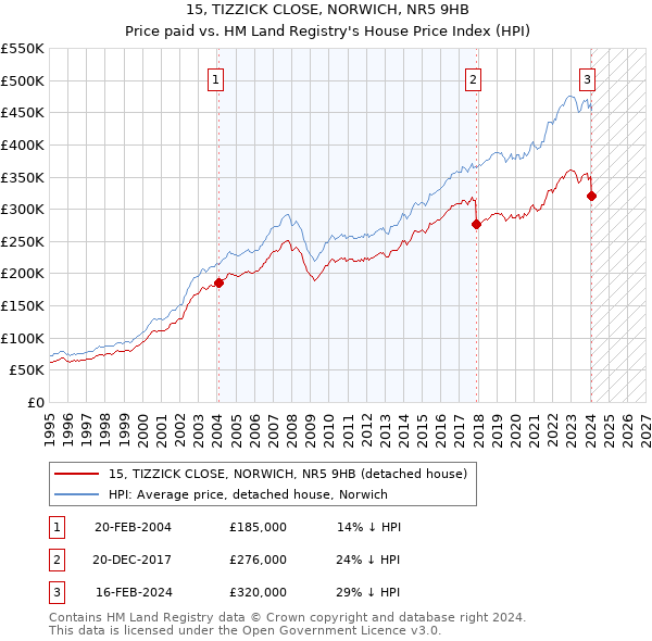15, TIZZICK CLOSE, NORWICH, NR5 9HB: Price paid vs HM Land Registry's House Price Index