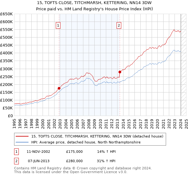 15, TOFTS CLOSE, TITCHMARSH, KETTERING, NN14 3DW: Price paid vs HM Land Registry's House Price Index