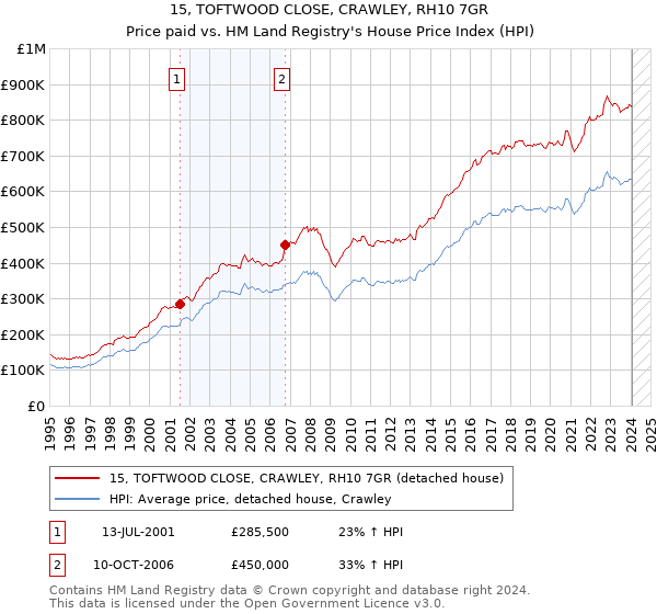 15, TOFTWOOD CLOSE, CRAWLEY, RH10 7GR: Price paid vs HM Land Registry's House Price Index