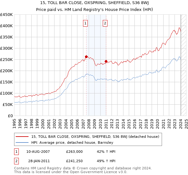 15, TOLL BAR CLOSE, OXSPRING, SHEFFIELD, S36 8WJ: Price paid vs HM Land Registry's House Price Index