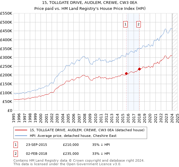 15, TOLLGATE DRIVE, AUDLEM, CREWE, CW3 0EA: Price paid vs HM Land Registry's House Price Index