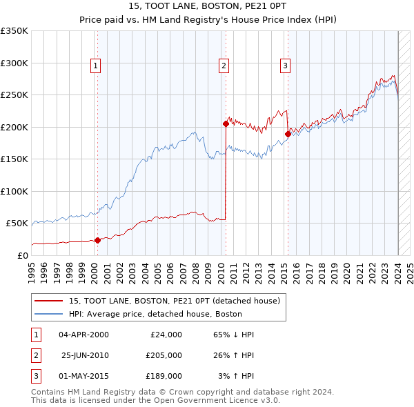 15, TOOT LANE, BOSTON, PE21 0PT: Price paid vs HM Land Registry's House Price Index