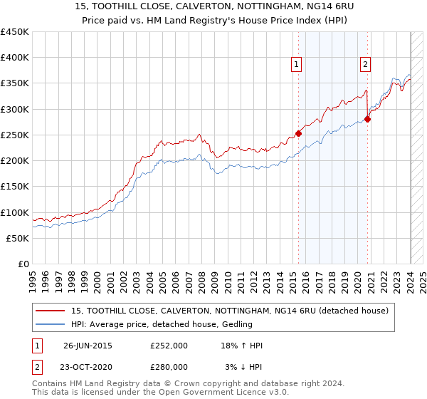 15, TOOTHILL CLOSE, CALVERTON, NOTTINGHAM, NG14 6RU: Price paid vs HM Land Registry's House Price Index