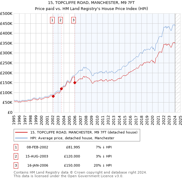 15, TOPCLIFFE ROAD, MANCHESTER, M9 7FT: Price paid vs HM Land Registry's House Price Index