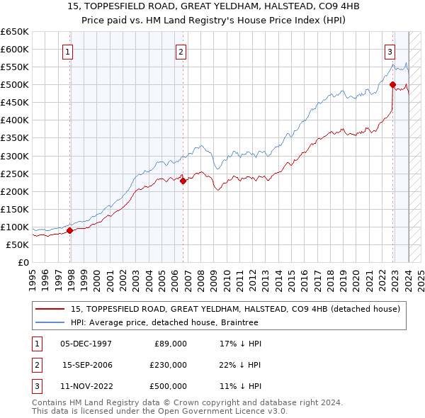 15, TOPPESFIELD ROAD, GREAT YELDHAM, HALSTEAD, CO9 4HB: Price paid vs HM Land Registry's House Price Index
