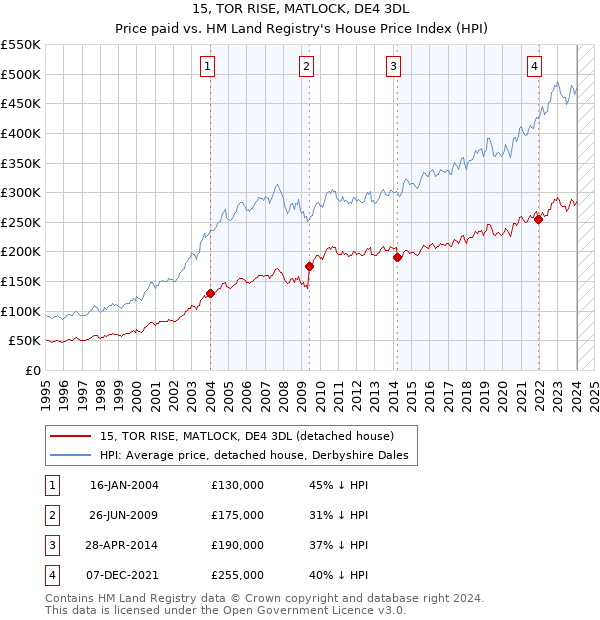 15, TOR RISE, MATLOCK, DE4 3DL: Price paid vs HM Land Registry's House Price Index