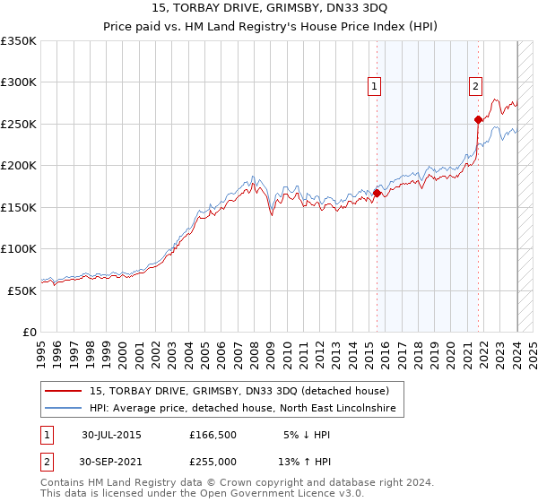 15, TORBAY DRIVE, GRIMSBY, DN33 3DQ: Price paid vs HM Land Registry's House Price Index