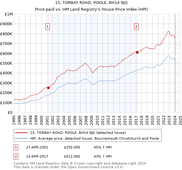 15, TORBAY ROAD, POOLE, BH14 9JQ: Price paid vs HM Land Registry's House Price Index