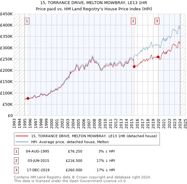 15, TORRANCE DRIVE, MELTON MOWBRAY, LE13 1HR: Price paid vs HM Land Registry's House Price Index