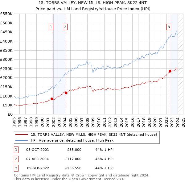 15, TORRS VALLEY, NEW MILLS, HIGH PEAK, SK22 4NT: Price paid vs HM Land Registry's House Price Index