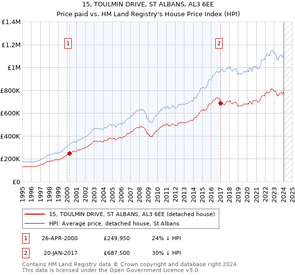 15, TOULMIN DRIVE, ST ALBANS, AL3 6EE: Price paid vs HM Land Registry's House Price Index