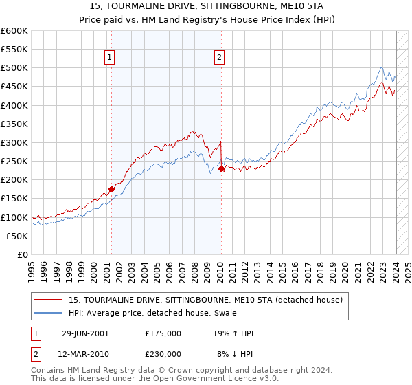 15, TOURMALINE DRIVE, SITTINGBOURNE, ME10 5TA: Price paid vs HM Land Registry's House Price Index
