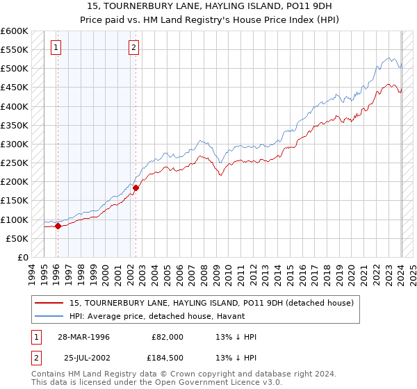 15, TOURNERBURY LANE, HAYLING ISLAND, PO11 9DH: Price paid vs HM Land Registry's House Price Index