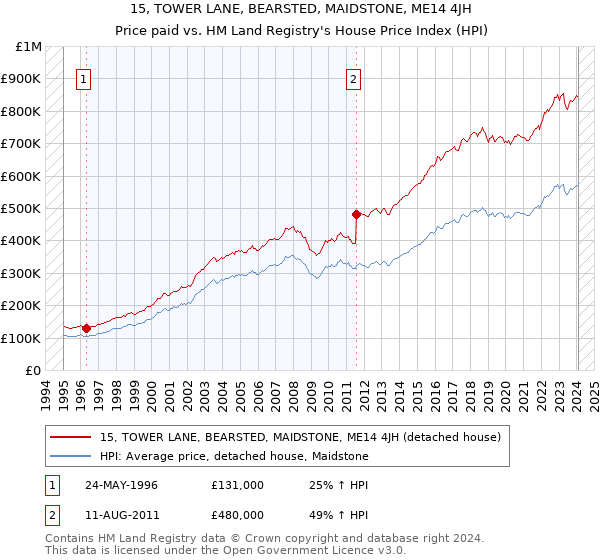 15, TOWER LANE, BEARSTED, MAIDSTONE, ME14 4JH: Price paid vs HM Land Registry's House Price Index