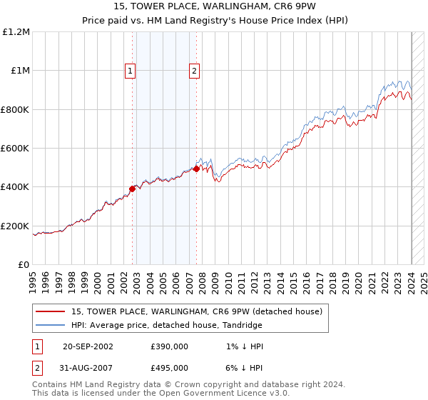 15, TOWER PLACE, WARLINGHAM, CR6 9PW: Price paid vs HM Land Registry's House Price Index