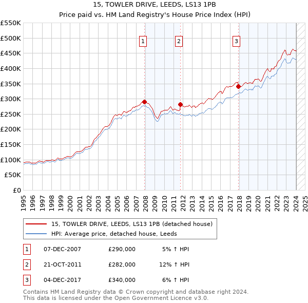 15, TOWLER DRIVE, LEEDS, LS13 1PB: Price paid vs HM Land Registry's House Price Index