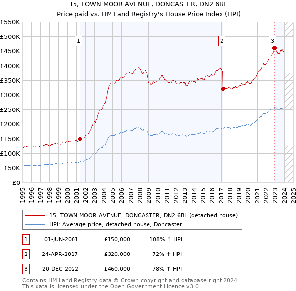 15, TOWN MOOR AVENUE, DONCASTER, DN2 6BL: Price paid vs HM Land Registry's House Price Index
