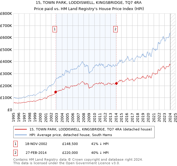 15, TOWN PARK, LODDISWELL, KINGSBRIDGE, TQ7 4RA: Price paid vs HM Land Registry's House Price Index