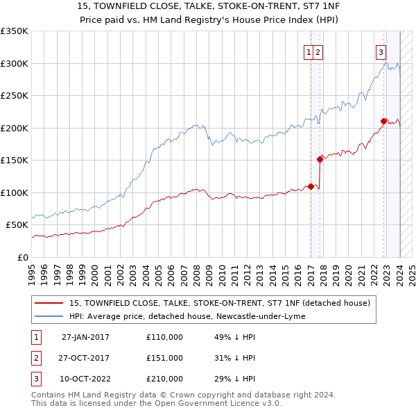 15, TOWNFIELD CLOSE, TALKE, STOKE-ON-TRENT, ST7 1NF: Price paid vs HM Land Registry's House Price Index