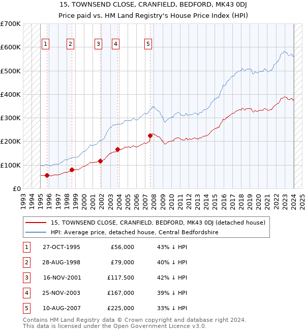 15, TOWNSEND CLOSE, CRANFIELD, BEDFORD, MK43 0DJ: Price paid vs HM Land Registry's House Price Index
