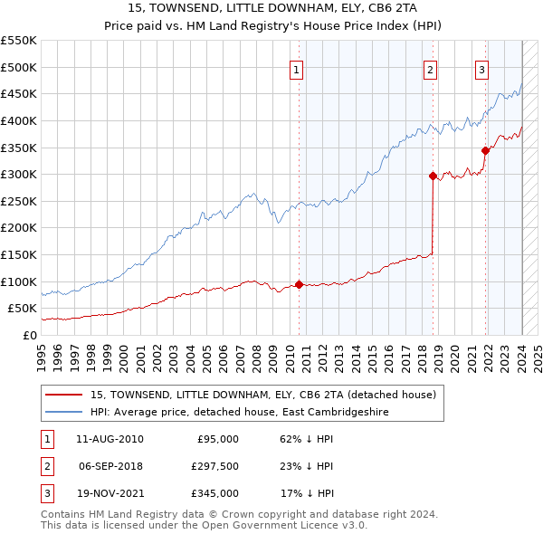 15, TOWNSEND, LITTLE DOWNHAM, ELY, CB6 2TA: Price paid vs HM Land Registry's House Price Index