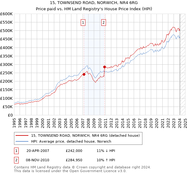 15, TOWNSEND ROAD, NORWICH, NR4 6RG: Price paid vs HM Land Registry's House Price Index