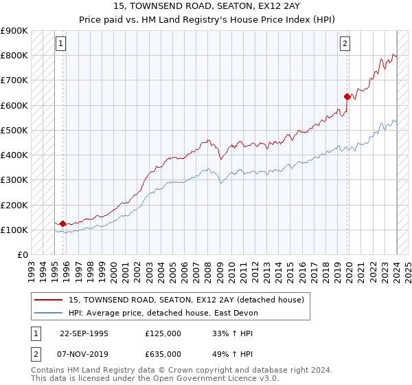 15, TOWNSEND ROAD, SEATON, EX12 2AY: Price paid vs HM Land Registry's House Price Index