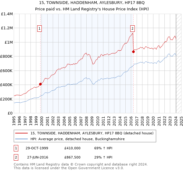 15, TOWNSIDE, HADDENHAM, AYLESBURY, HP17 8BQ: Price paid vs HM Land Registry's House Price Index