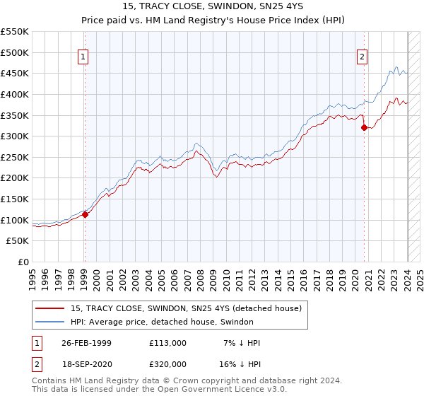 15, TRACY CLOSE, SWINDON, SN25 4YS: Price paid vs HM Land Registry's House Price Index
