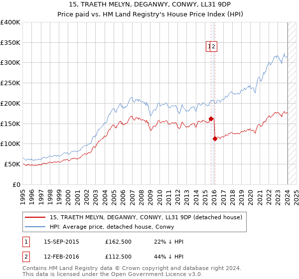 15, TRAETH MELYN, DEGANWY, CONWY, LL31 9DP: Price paid vs HM Land Registry's House Price Index