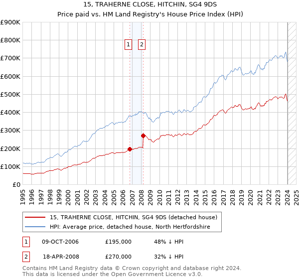 15, TRAHERNE CLOSE, HITCHIN, SG4 9DS: Price paid vs HM Land Registry's House Price Index