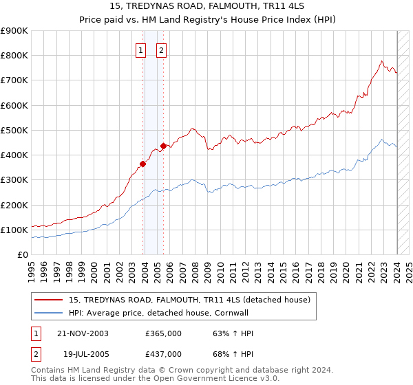 15, TREDYNAS ROAD, FALMOUTH, TR11 4LS: Price paid vs HM Land Registry's House Price Index