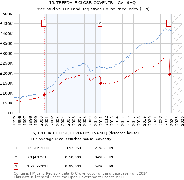 15, TREEDALE CLOSE, COVENTRY, CV4 9HQ: Price paid vs HM Land Registry's House Price Index