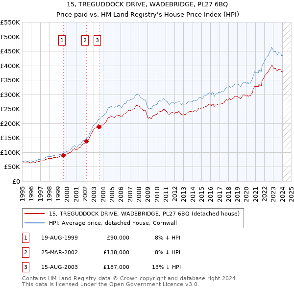 15, TREGUDDOCK DRIVE, WADEBRIDGE, PL27 6BQ: Price paid vs HM Land Registry's House Price Index