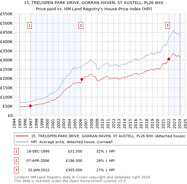 15, TRELISPEN PARK DRIVE, GORRAN HAVEN, ST AUSTELL, PL26 6HX: Price paid vs HM Land Registry's House Price Index