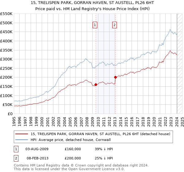 15, TRELISPEN PARK, GORRAN HAVEN, ST AUSTELL, PL26 6HT: Price paid vs HM Land Registry's House Price Index