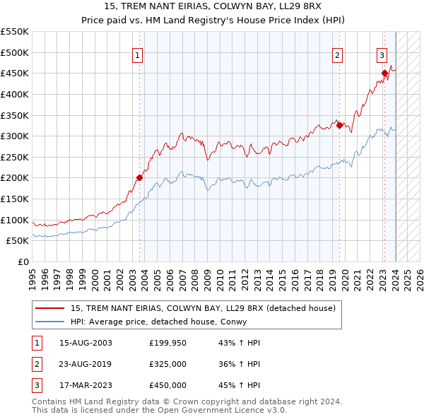 15, TREM NANT EIRIAS, COLWYN BAY, LL29 8RX: Price paid vs HM Land Registry's House Price Index