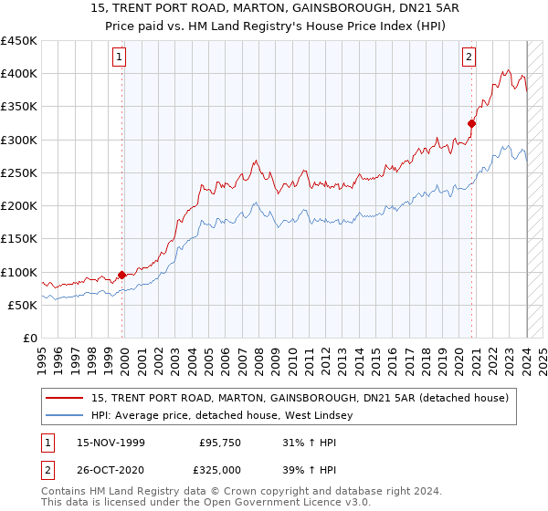 15, TRENT PORT ROAD, MARTON, GAINSBOROUGH, DN21 5AR: Price paid vs HM Land Registry's House Price Index