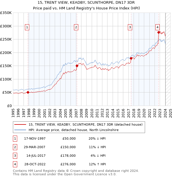 15, TRENT VIEW, KEADBY, SCUNTHORPE, DN17 3DR: Price paid vs HM Land Registry's House Price Index