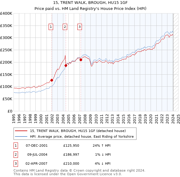 15, TRENT WALK, BROUGH, HU15 1GF: Price paid vs HM Land Registry's House Price Index