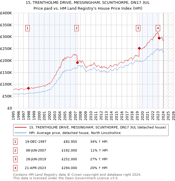 15, TRENTHOLME DRIVE, MESSINGHAM, SCUNTHORPE, DN17 3UL: Price paid vs HM Land Registry's House Price Index