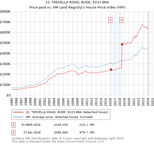 15, TREVELLA ROAD, BUDE, EX23 8NA: Price paid vs HM Land Registry's House Price Index