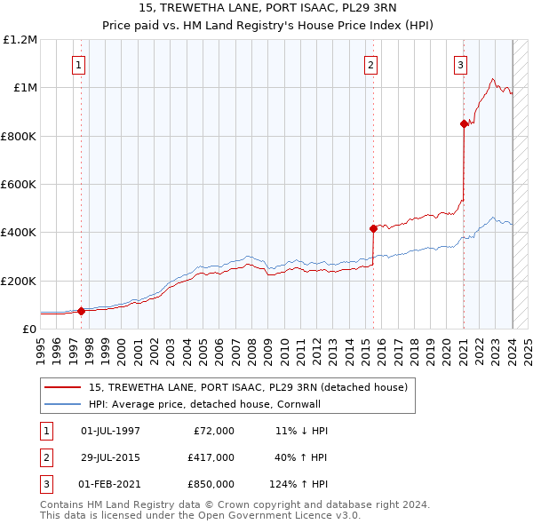 15, TREWETHA LANE, PORT ISAAC, PL29 3RN: Price paid vs HM Land Registry's House Price Index