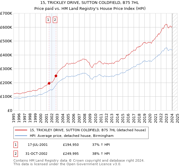 15, TRICKLEY DRIVE, SUTTON COLDFIELD, B75 7HL: Price paid vs HM Land Registry's House Price Index