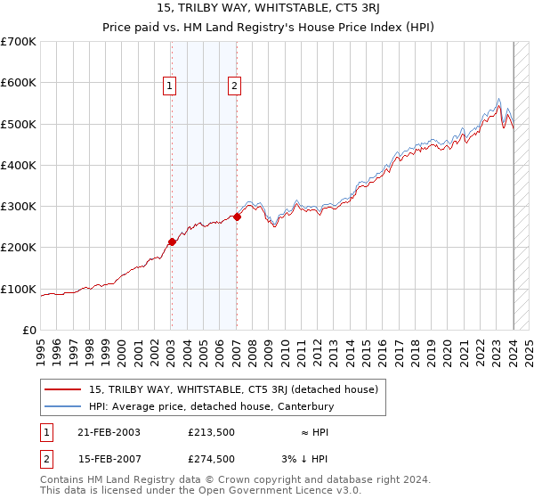 15, TRILBY WAY, WHITSTABLE, CT5 3RJ: Price paid vs HM Land Registry's House Price Index