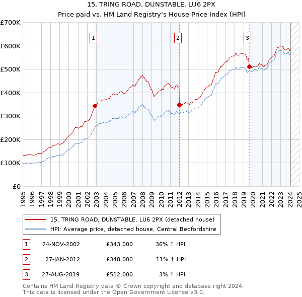 15, TRING ROAD, DUNSTABLE, LU6 2PX: Price paid vs HM Land Registry's House Price Index