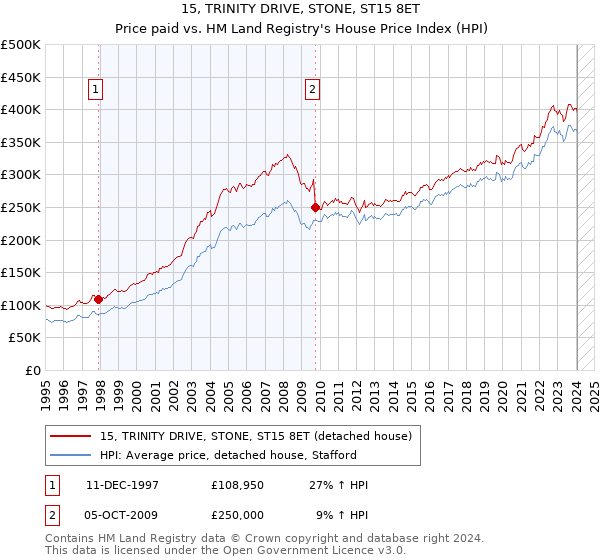 15, TRINITY DRIVE, STONE, ST15 8ET: Price paid vs HM Land Registry's House Price Index